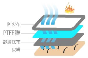 有鑑於防火布料皆用於高溫環境下，為讓使用者穿著上保持舒適。南良研發防火布和防火不織布與透濕膜PTFE貼合加工，為台灣少數進行防火布種與PTFE進行貼合加工的廠商，利用PTFE微多孔膜特性使防火布具有良好的防水透濕效果，在高溫易流汗的狀況下排出濕氣，就算工作中也能保持舒適。適用於消防內襯、耐高溫防護衣內襯、電焊手套、安全帽等穿戴性商品。 2021年南良的防火不織布貼合PTFE已通過ISO 15025測試。